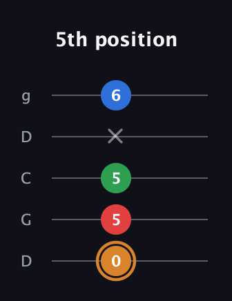 D Diminished Sharp 13th guitar tab — 5th position (0 5 5 x 6) in Sawmill / Mountain Modal (gDGCD)