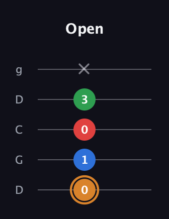 D Diminished Sharp 13th guitar tab — Open (0 1 0 3 x) in Sawmill / Mountain Modal (gDGCD)