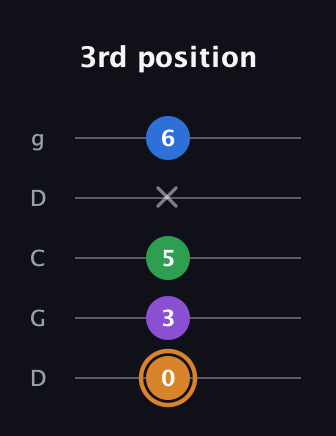 D Diminished Sharp 5th guitar tab — 3rd position (0 3 5 x 6) in Sawmill / Mountain Modal (gDGCD)