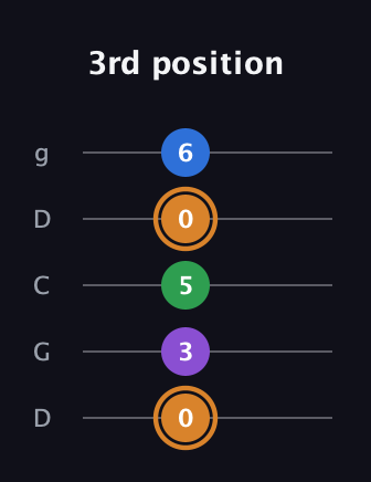 D Diminished Sharp 5th guitar tab — 3rd position (0 3 5 0 6) in Sawmill / Mountain Modal (gDGCD)