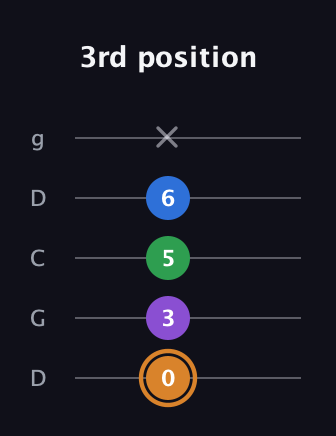 D Diminished Sharp 5th guitar tab — 3rd position (0 3 5 6 x) in Sawmill / Mountain Modal (gDGCD)