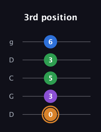 D Diminished Sharp 5th guitar tab — 3rd position (0 3 5 3 6) in Sawmill / Mountain Modal (gDGCD)