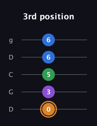 D Diminished Sharp 5th guitar tab — 3rd position (0 3 5 6 6) in Sawmill / Mountain Modal (gDGCD)
