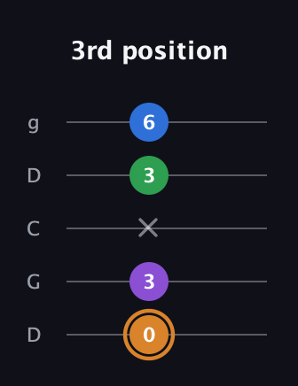 D Diminished Sharp 5th guitar tab — 3rd position (0 3 x 3 6) in Sawmill / Mountain Modal (gDGCD)