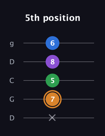 D Diminished Sharp 5th guitar tab — 5th position (x 7 5 8 6) in Sawmill / Mountain Modal (gDGCD)