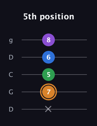 D Diminished Sharp 5th guitar tab — 5th position (x 7 5 6 8) in Sawmill / Mountain Modal (gDGCD)