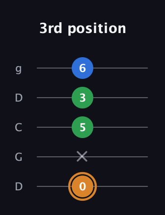 D Diminished Sharp 9th guitar tab — 3rd position (0 x 5 3 6) in Sawmill / Mountain Modal (gDGCD)