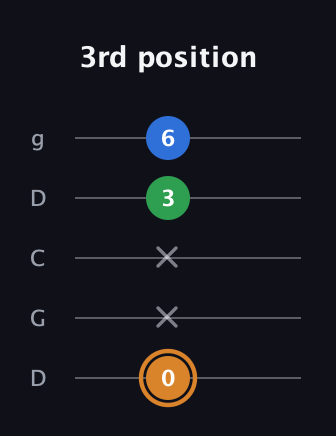 D Diminished Sharp 9th guitar tab — 3rd position (0 x x 3 6) in Sawmill / Mountain Modal (gDGCD)