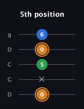 D Diminished Sharp 9th guitar tab — 5th position (0 x 5 0 6) in Sawmill / Mountain Modal (gDGCD)