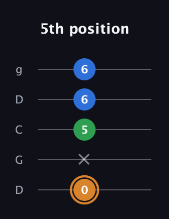 D Diminished Sharp 9th guitar tab — 5th position (0 x 5 6 6) in Sawmill / Mountain Modal (gDGCD)
