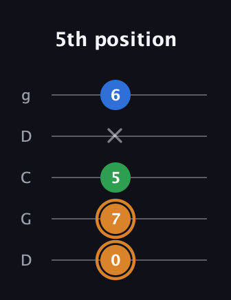 D Diminished Sharp 9th guitar tab — 5th position (0 7 5 x 6) in Sawmill / Mountain Modal (gDGCD)