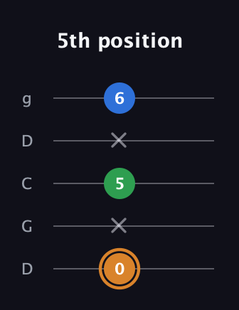 D Diminished Sharp 9th guitar tab — 5th position (0 x 5 x 6) in Sawmill / Mountain Modal (gDGCD)