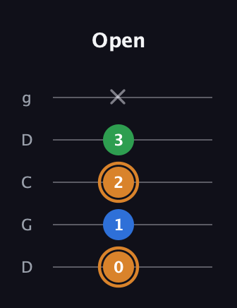 D Diminished Sharp 9th guitar tab — Open (0 1 2 3 x) in Sawmill / Mountain Modal (gDGCD)