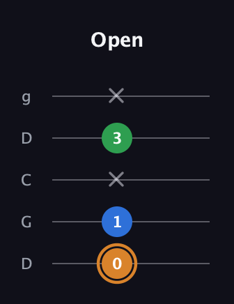 D Diminished Sharp 9th guitar tab — Open (0 1 x 3 x) in Sawmill / Mountain Modal (gDGCD)