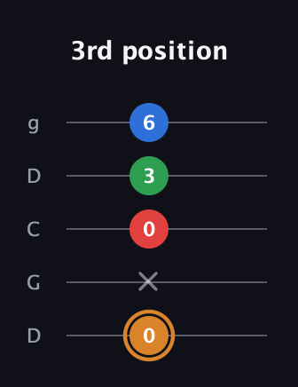 D Half-Diminished 7th Sharp 9th guitar tab — 3rd position (0 x 0 3 6) in Sawmill / Mountain Modal (gDGCD)