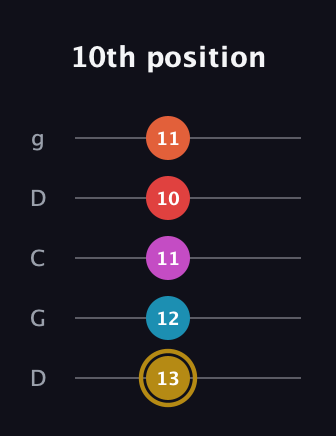 D♯ Augmented 7th Added 13th guitar tab — 10th position (13 12 11 10 11) in Sawmill / Mountain Modal (gDGCD)