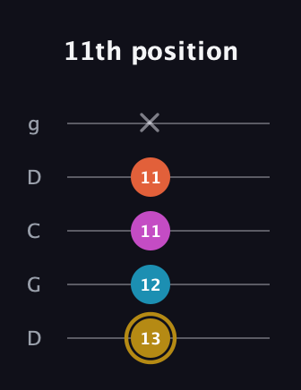 D♯ Augmented 7th Flat 13th guitar tab — 11th position (13 12 11 11 x) in Sawmill / Mountain Modal (gDGCD)