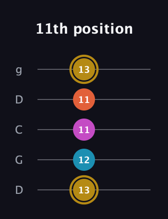 D♯ Augmented 7th Flat 13th guitar tab — 11th position (13 12 11 11 13) in Sawmill / Mountain Modal (gDGCD)