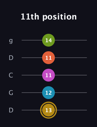 D♯ Augmented 7th Flat 9th guitar tab — 11th position (13 12 11 11 14) in Sawmill / Mountain Modal (gDGCD)