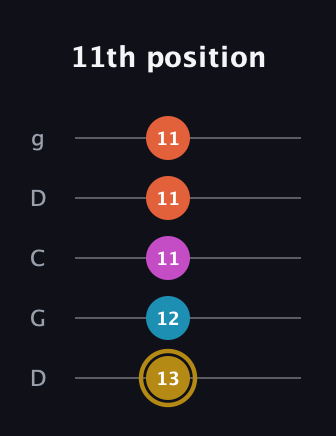D♯ Augmented 7th guitar tab — 11th position (13 12 11 11 11) in Sawmill / Mountain Modal (gDGCD)