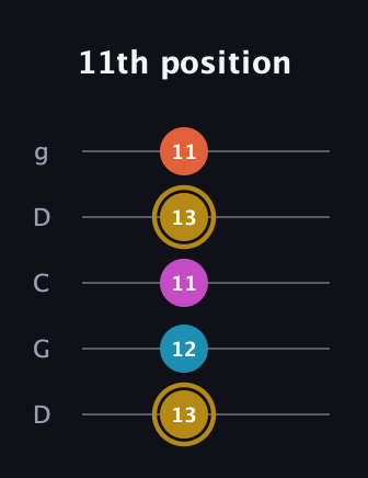 D♯ Augmented 7th guitar tab — 11th position (13 12 11 13 11) in Sawmill / Mountain Modal (gDGCD)