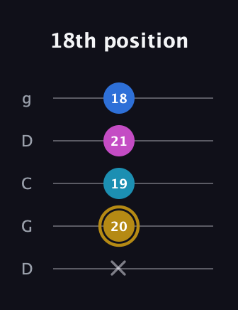 D♯ Augmented Added 11th guitar tab — 18th position (x 20 19 21 18) in Sawmill / Mountain Modal (gDGCD)