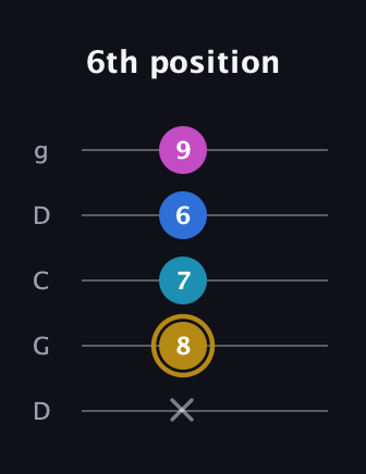 D♯ Augmented Added 11th guitar tab — 6th position (x 8 7 6 9) in Sawmill / Mountain Modal (gDGCD)