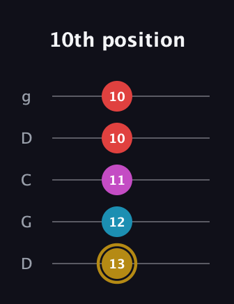 D♯ Augmented Added 13th guitar tab — 10th position (13 12 11 10 10) in Sawmill / Mountain Modal (gDGCD)