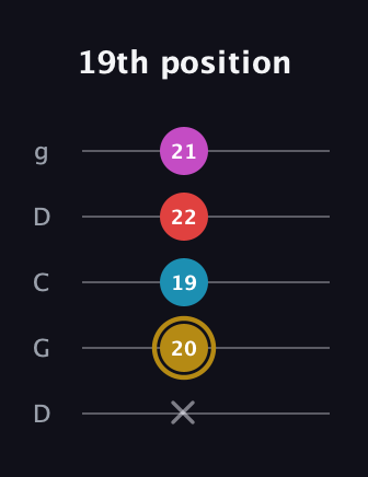 D♯ Augmented Added 13th guitar tab — 19th position (x 20 19 22 21) in Sawmill / Mountain Modal (gDGCD)
