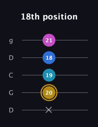 D♯ Augmented Added 4th guitar tab — 18th position (x 20 19 18 21) in Sawmill / Mountain Modal (gDGCD)