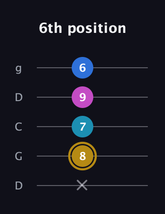 D♯ Augmented Added 4th guitar tab — 6th position (x 8 7 9 6) in Sawmill / Mountain Modal (gDGCD)