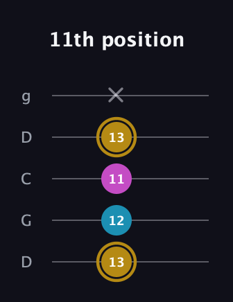 D♯ Augmented Flat 13th guitar tab — 11th position (13 12 11 13 x) in Sawmill / Mountain Modal (gDGCD)
