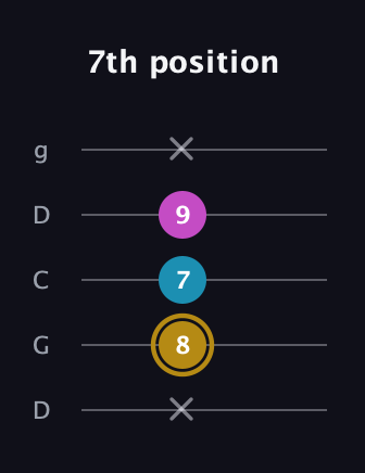 D♯ Augmented Flat 13th guitar tab — 7th position (x 8 7 9 x) in Sawmill / Mountain Modal (gDGCD)