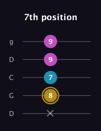 D♯ Augmented Flat 13th guitar tab — 7th position (x 8 7 9 9) in Sawmill / Mountain Modal (gDGCD)