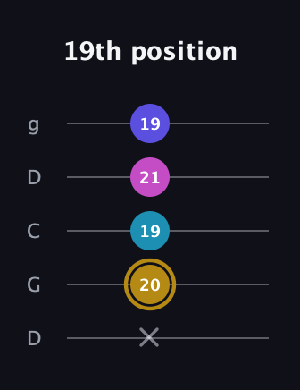 D♯ Augmented Flat 5th guitar tab — 19th position (x 20 19 21 19) in Sawmill / Mountain Modal (gDGCD)