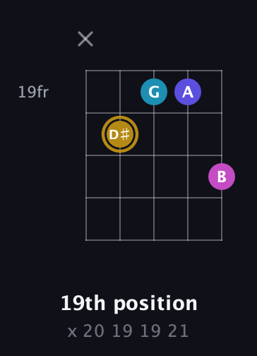 D♯ Augmented Flat 5th guitar chord — 19th position (x 20 19 19 21) fretboard diagram in Sawmill / Mountain Modal (gDGCD)