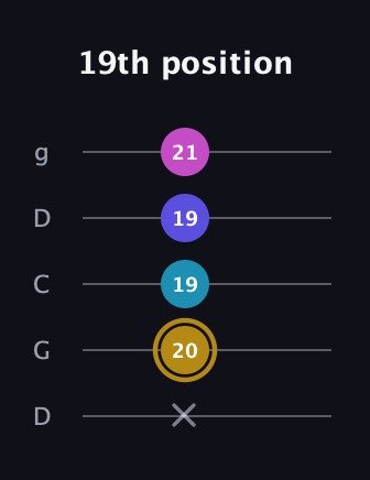 D♯ Augmented Flat 5th guitar tab — 19th position (x 20 19 19 21) in Sawmill / Mountain Modal (gDGCD)