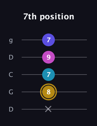 D♯ Augmented Flat 5th guitar tab — 7th position (x 8 7 9 7) in Sawmill / Mountain Modal (gDGCD)
