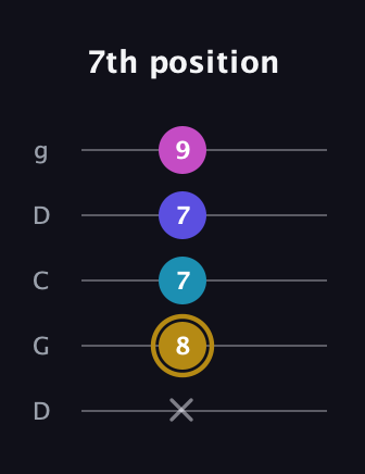 D♯ Augmented Flat 5th guitar tab — 7th position (x 8 7 7 9) in Sawmill / Mountain Modal (gDGCD)
