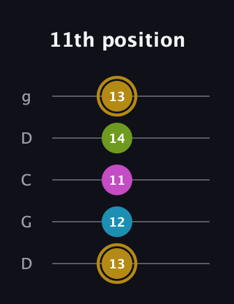 D♯ Augmented Flat 9th guitar tab — 11th position (13 12 11 14 13) in Sawmill / Mountain Modal (gDGCD)