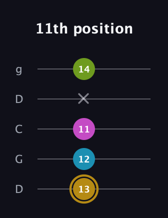 D♯ Augmented Flat 9th guitar tab — 11th position (13 12 11 x 14) in Sawmill / Mountain Modal (gDGCD)