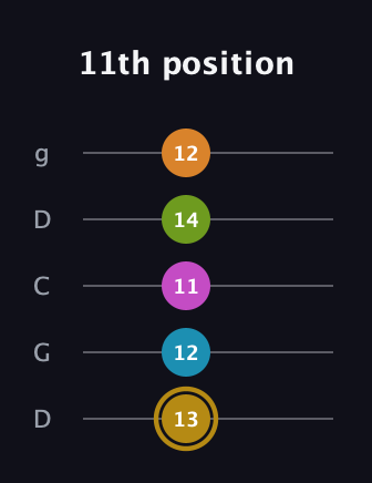 D♯ Augmented-major 7th Flat 9th guitar tab — 11th position (13 12 11 14 12) in Sawmill / Mountain Modal (gDGCD)