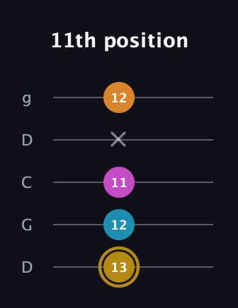 D♯ Augmented-major 7th guitar tab — 11th position (13 12 11 x 12) in Sawmill / Mountain Modal (gDGCD)