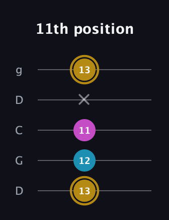 D♯ Augmented guitar tab — 11th position (13 12 11 x 13) in Sawmill / Mountain Modal (gDGCD)