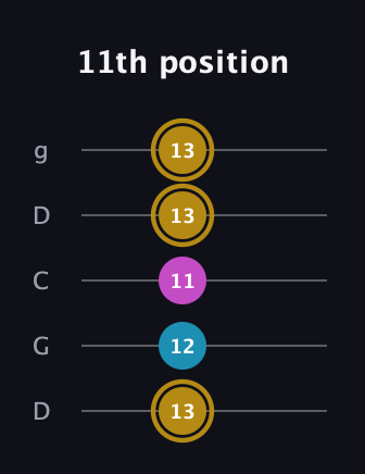 D♯ Augmented guitar tab — 11th position (13 12 11 13 13) in Sawmill / Mountain Modal (gDGCD)