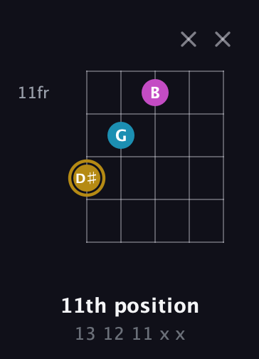 D♯ Augmented guitar chord — 11th position (13 12 11 x x) fretboard diagram in Sawmill / Mountain Modal (gDGCD)