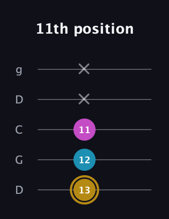 D♯ Augmented guitar tab — 11th position (13 12 11 x x) in Sawmill / Mountain Modal (gDGCD)