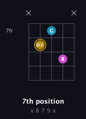 D♯ Augmented guitar chord — 7th position (x 8 7 9 x) fretboard diagram in Sawmill / Mountain Modal (gDGCD)
