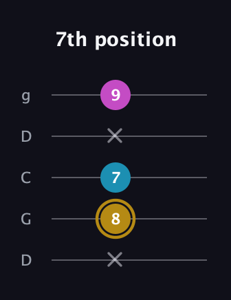 D♯ Augmented guitar tab — 7th position (x 8 7 x 9) in Sawmill / Mountain Modal (gDGCD)