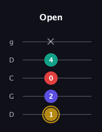 D♯ Diminished 7th guitar tab — Open (1 2 0 4 x) in Sawmill / Mountain Modal (gDGCD)